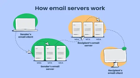 How Email Servers Work